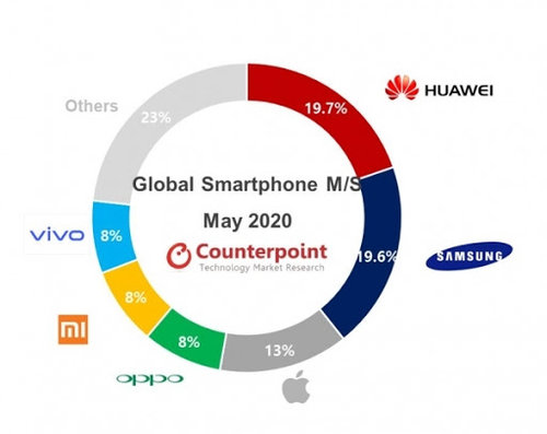 Samsung cedes smartphone top spot to Huawei again in May - THE ELEC, Korea  Electronics Industry Media