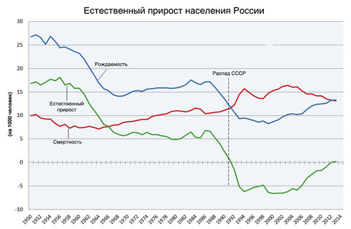 Естественный_прирост_населения_России.jpg