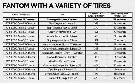 easton-fantom-tire-tests.jpg?w=880&h=540