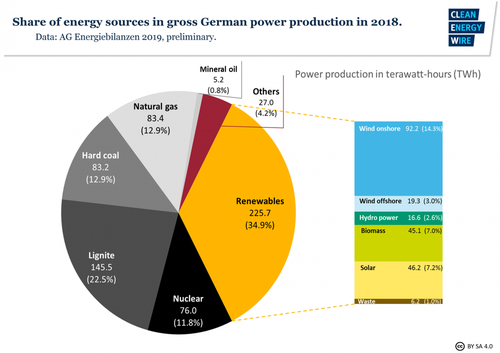 https%3A%2F%2Fblogs-images.forbes.com%2Fmichaelshellenberger%2Ffiles%2F2019%2F05%2Ffig3-share-energy-sources-gross-german-power-production-2018-1200x848.jpg