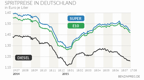 gasoline-germany 2015-08-18 15:49:58.png