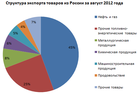 Товарный_экспорт_РФ.png