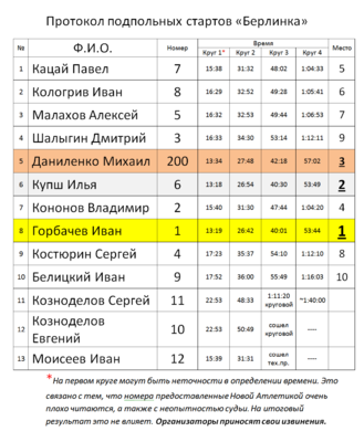 Протокол подпольных стартов BerlinkaCup.png
