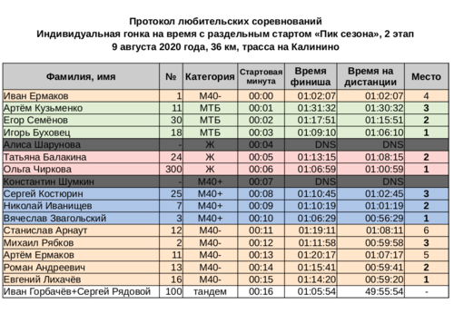 Протокол "Пик сезона" 2 этап.png