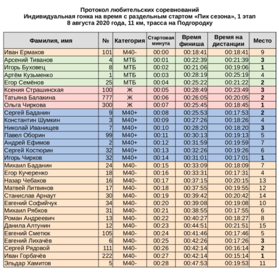 протокол "Пик сезона" 1 этап.png