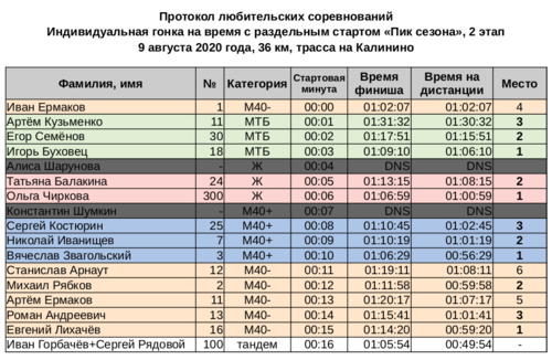 Протокол "Пик сезона" 2 этап.png